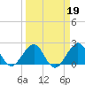 USCG tide chart for Thursday, March 19, 2026