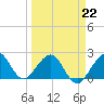 USCG tide chart for Sunday, March 22, 2026