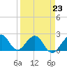 USCG tide chart for Monday, March 23, 2026
