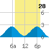 USCG tide chart for Saturday, March 28, 2026