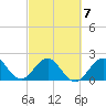 USCG tide chart for Saturday, March 7, 2026
