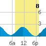 USCG tide chart for Sunday, March 8, 2026