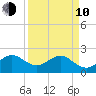 USCG tide chart for Friday, April 10, 2026
