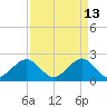 USCG tide chart for Monday, April 13, 2026