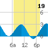 USCG tide chart for Sunday, April 19, 2026