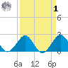 USCG tide chart for Wednesday, April 1, 2026
