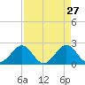 USCG tide chart for Monday, April 27, 2026