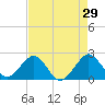 USCG tide chart for Wednesday, April 29, 2026