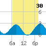 USCG tide chart for Thursday, April 30, 2026