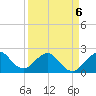 USCG tide chart for Monday, April 6, 2026