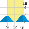 USCG tide chart for Wednesday, May 13, 2026