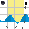 USCG tide chart for Saturday, May 16, 2026