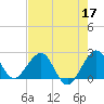 USCG tide chart for Sunday, May 17, 2026
