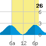 USCG tide chart for Tuesday, May 26, 2026
