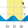 USCG tide chart for Tuesday, May 5, 2026