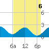 USCG tide chart for Wednesday, May 6, 2026