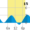 USCG tide chart for Monday, June 15, 2026