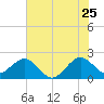 USCG tide chart for Thursday, June 25, 2026