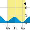 USCG tide chart for Thursday, June 4, 2026