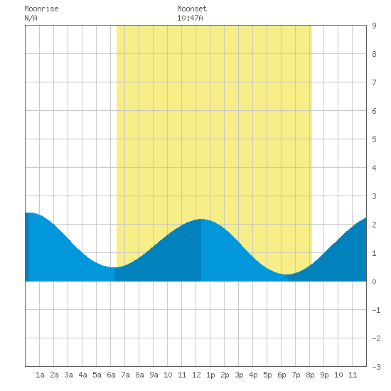 USCG tide chart for Friday, June 5, 2026