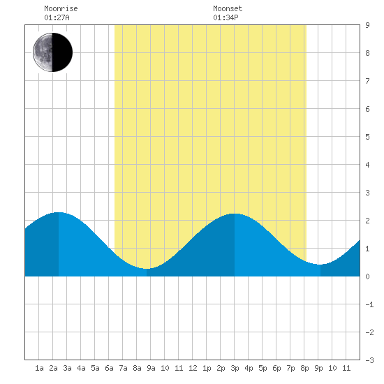 USCG tide chart for Monday, June 8, 2026