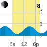 USCG tide chart for Monday, June 8, 2026