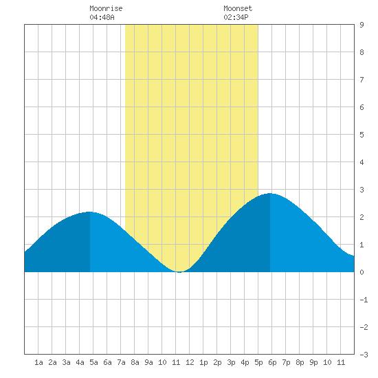 Tuckahoe Creek tide chart for Sunday, January 10, 2021