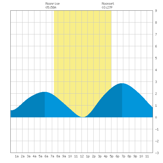 Tuckahoe Creek tide chart for Monday, January 11, 2021