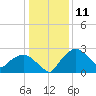 Tuckahoe Creek tide chart for Monday, January 11, 2021