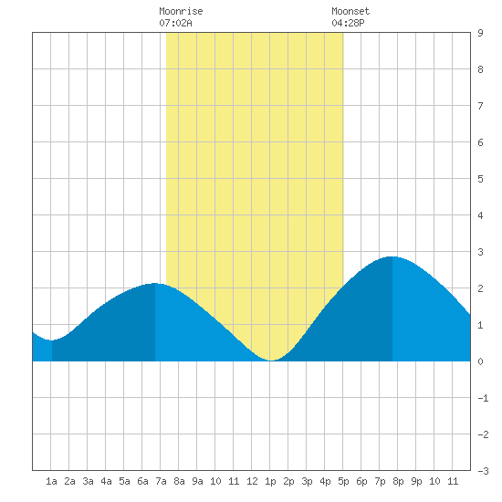 Tuckahoe Creek tide chart for Tuesday, January 12, 2021