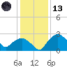 Tuckahoe Creek tide chart for Wednesday, January 13, 2021