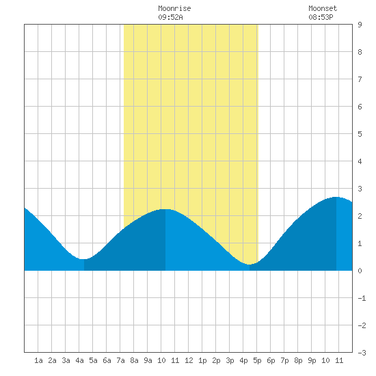 Tuckahoe Creek tide chart for Saturday, January 16, 2021