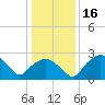 Tuckahoe Creek tide chart for Saturday, January 16, 2021