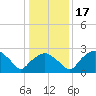 Tuckahoe Creek tide chart for Sunday, January 17, 2021