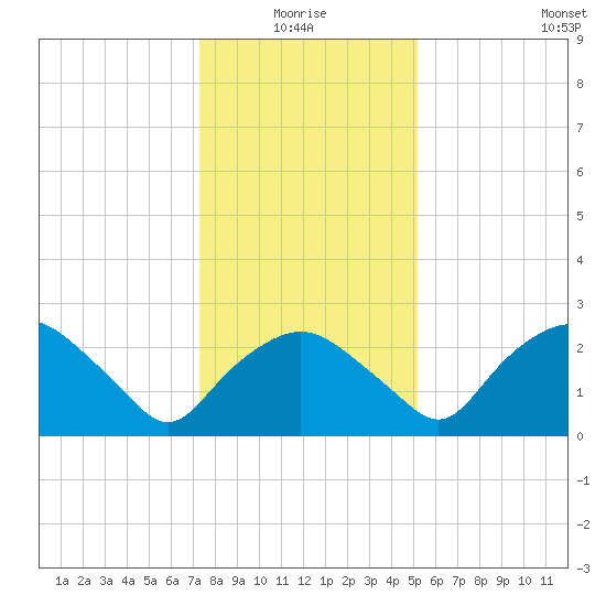 Tuckahoe Creek tide chart for Monday, January 18, 2021