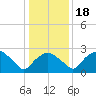 Tuckahoe Creek tide chart for Monday, January 18, 2021