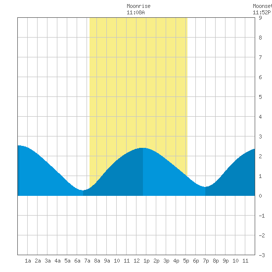 Tuckahoe Creek tide chart for Tuesday, January 19, 2021