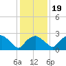 Tuckahoe Creek tide chart for Tuesday, January 19, 2021