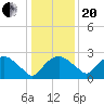 Tuckahoe Creek tide chart for Wednesday, January 20, 2021