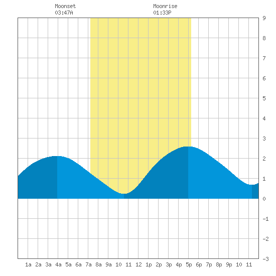 Tuckahoe Creek tide chart for Sunday, January 24, 2021