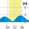 Tuckahoe Creek tide chart for Sunday, January 24, 2021