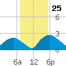 Tuckahoe Creek tide chart for Monday, January 25, 2021