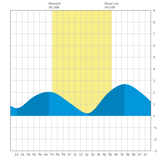 Tuckahoe Creek tide chart for Wednesday, January 27, 2021
