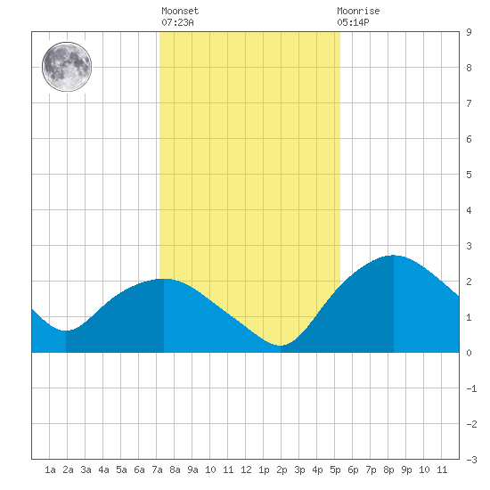 Tuckahoe Creek tide chart for Thursday, January 28, 2021