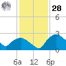 Tuckahoe Creek tide chart for Thursday, January 28, 2021