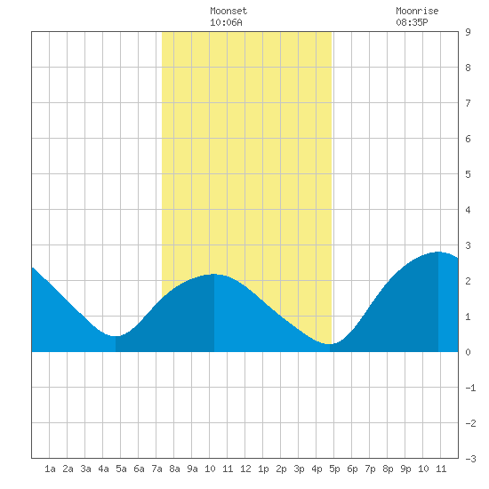 Tuckahoe Creek tide chart for Saturday, January 2, 2021