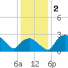 Tuckahoe Creek tide chart for Saturday, January 2, 2021