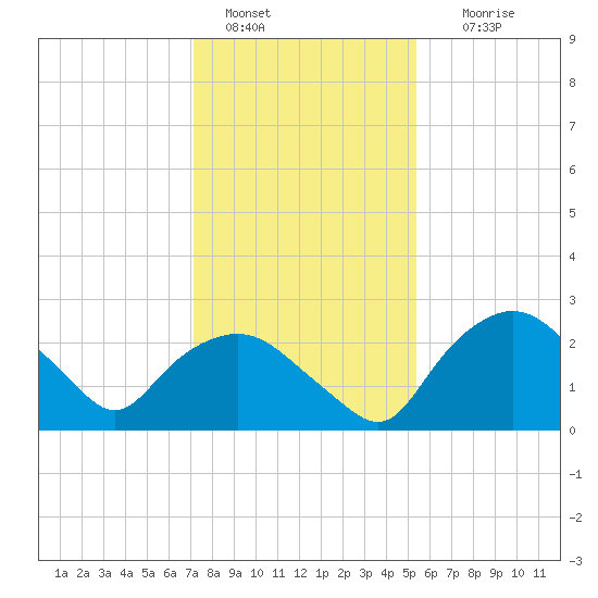 Tuckahoe Creek tide chart for Saturday, January 30, 2021