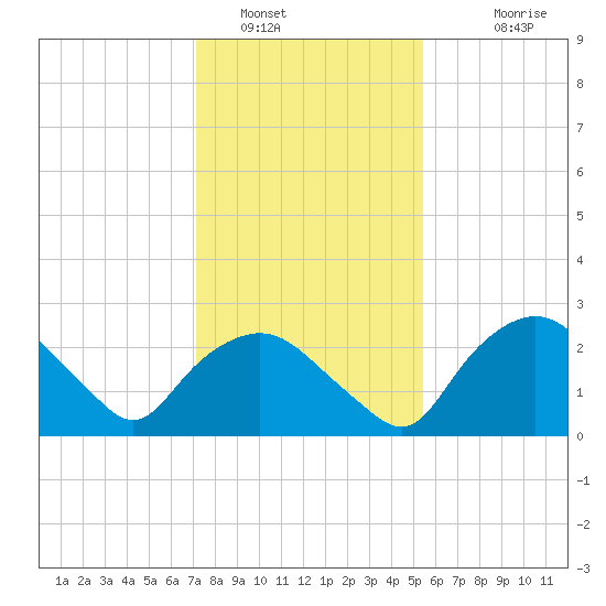 Tuckahoe Creek tide chart for Sunday, January 31, 2021