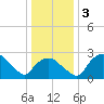 Tuckahoe Creek tide chart for Sunday, January 3, 2021